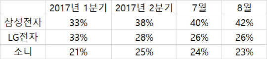 2500달러 이상 프리미엄 TV 시장 점유율(시장조사업체 GfK·NPD 기준)<자료: 삼성전자>